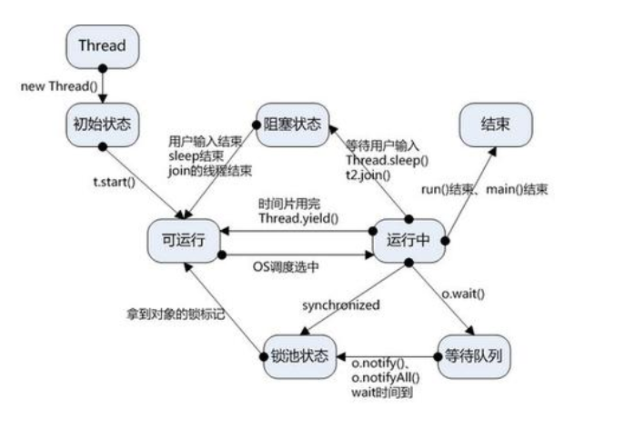 Java线程的6种状态及切换，透彻讲解