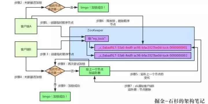 再有人问你分布式锁，就把这个丢给他！