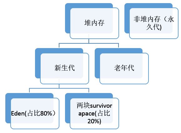 堆内存分类