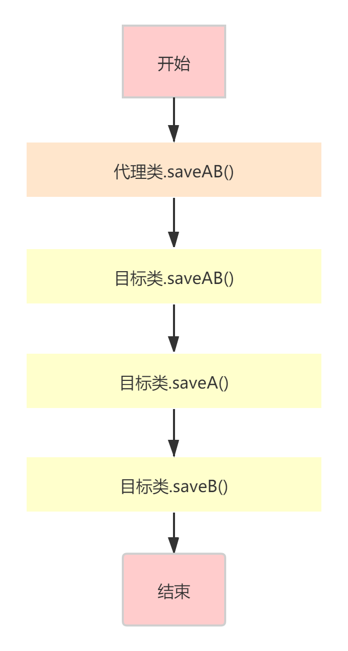 聊一聊使用事务（@Transactional）可能出现的问题