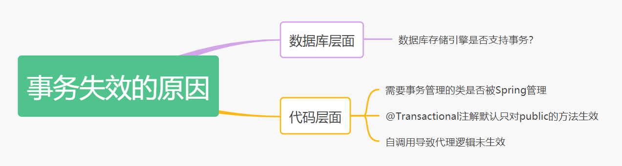 聊一聊使用事务（@Transactional）可能出现的问题